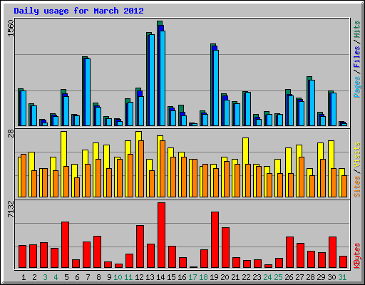 Daily usage for March 2012