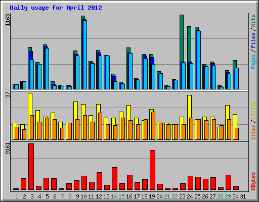 Daily usage for April 2012
