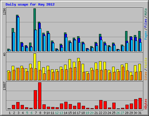 Daily usage for May 2012