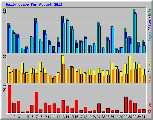 Daily usage for August 2012