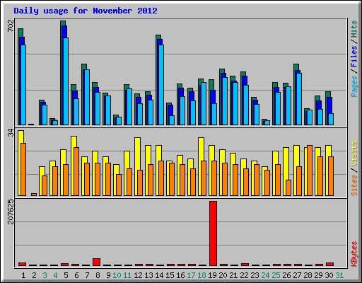 Daily usage for November 2012