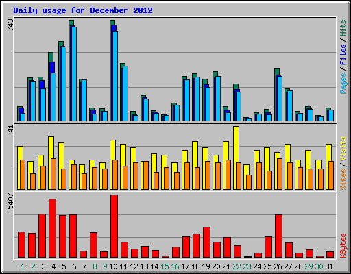 Daily usage for December 2012
