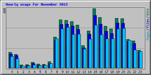 Hourly usage for November 2012